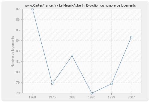 Le Mesnil-Aubert : Evolution du nombre de logements